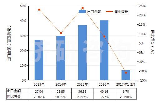 2013-2017年2月中國其他注射機(HS84771090)出口總額及增速統(tǒng)計